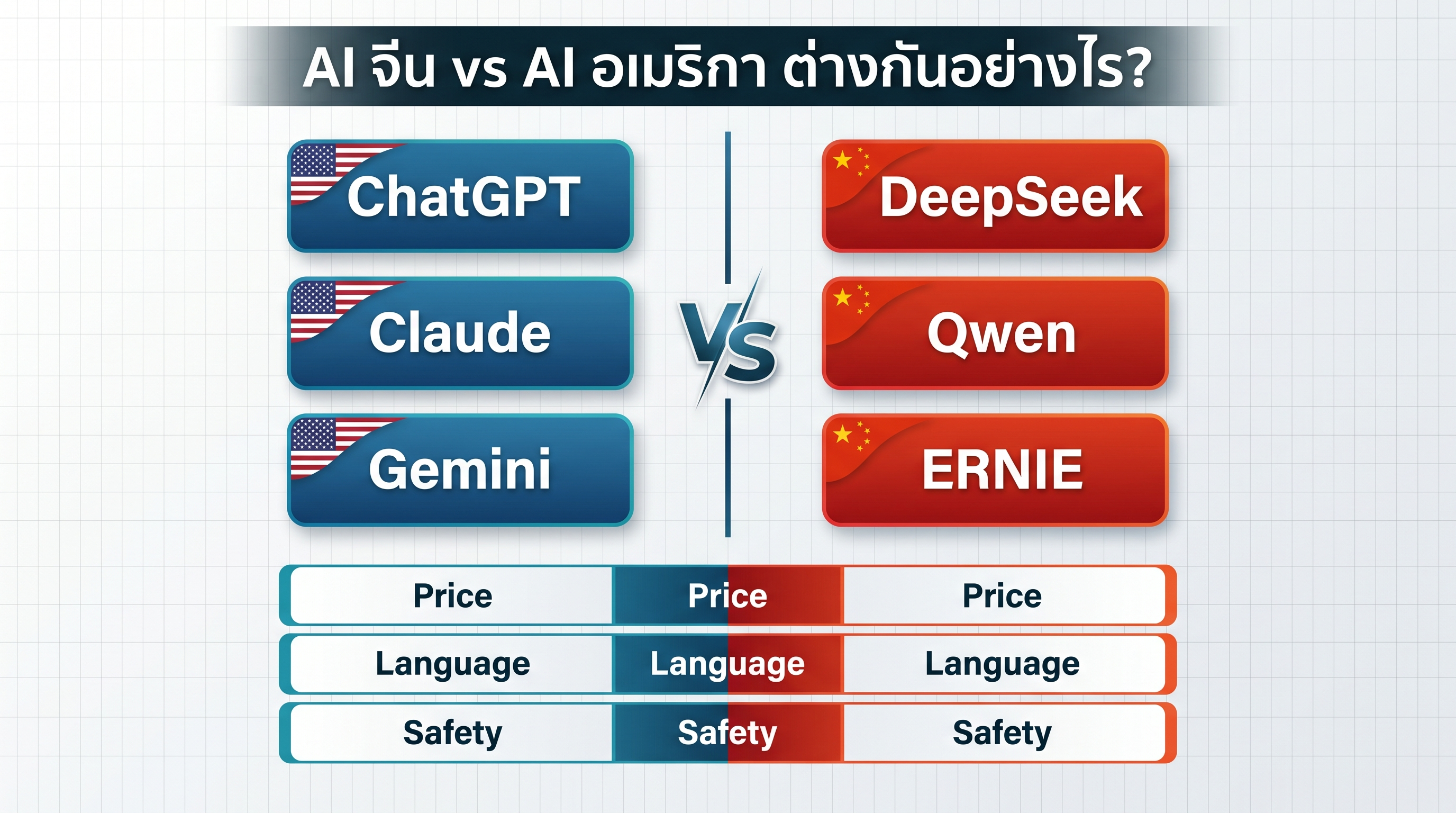 AI จีน vs AI อเมริกา — เจ้าของธุรกิจไทยควรเลือกใช้ตัวไหน?