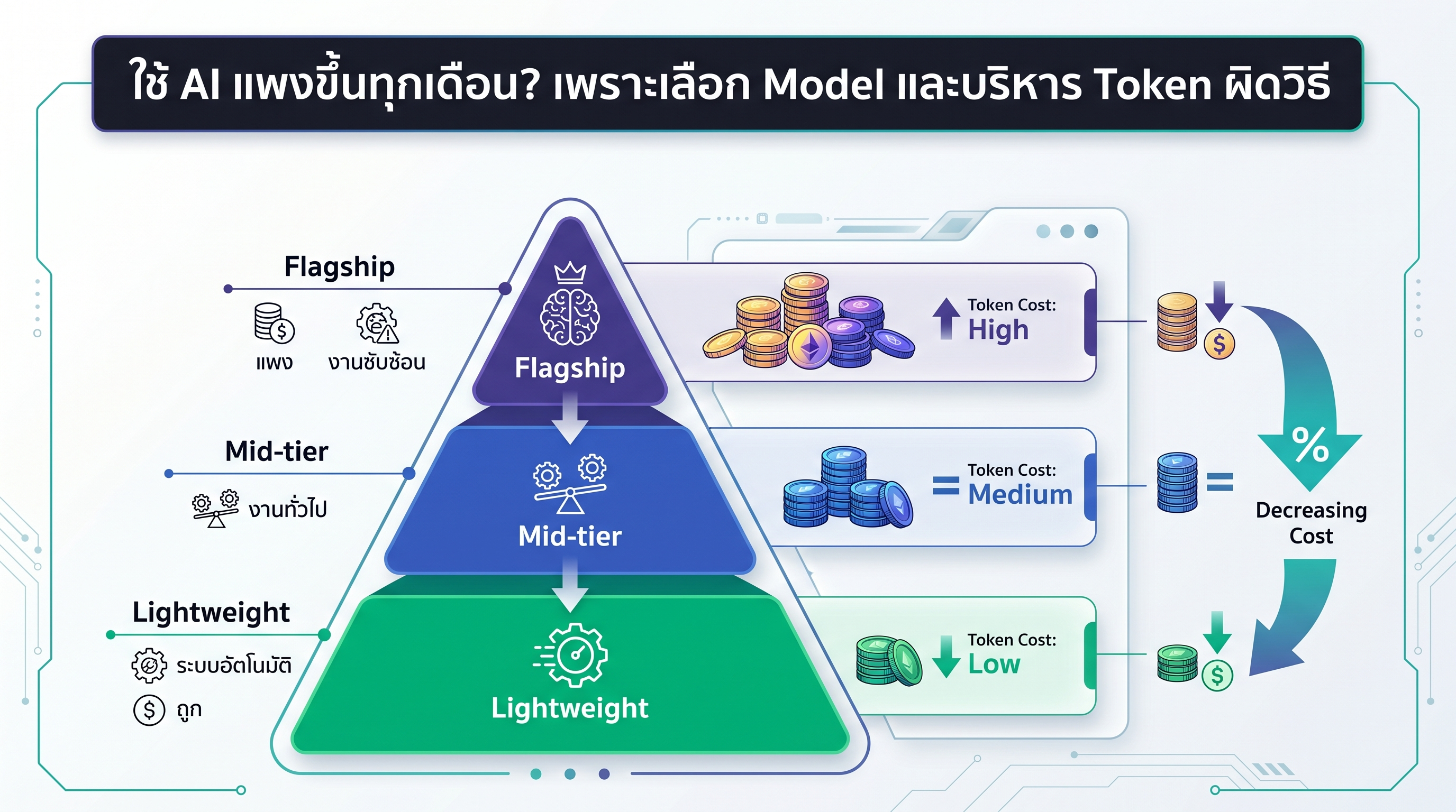 ใช้ AI แพงขึ้นทุกเดือน? วิธีบริหาร Token และเลือก Model ให้คุ้มค่า